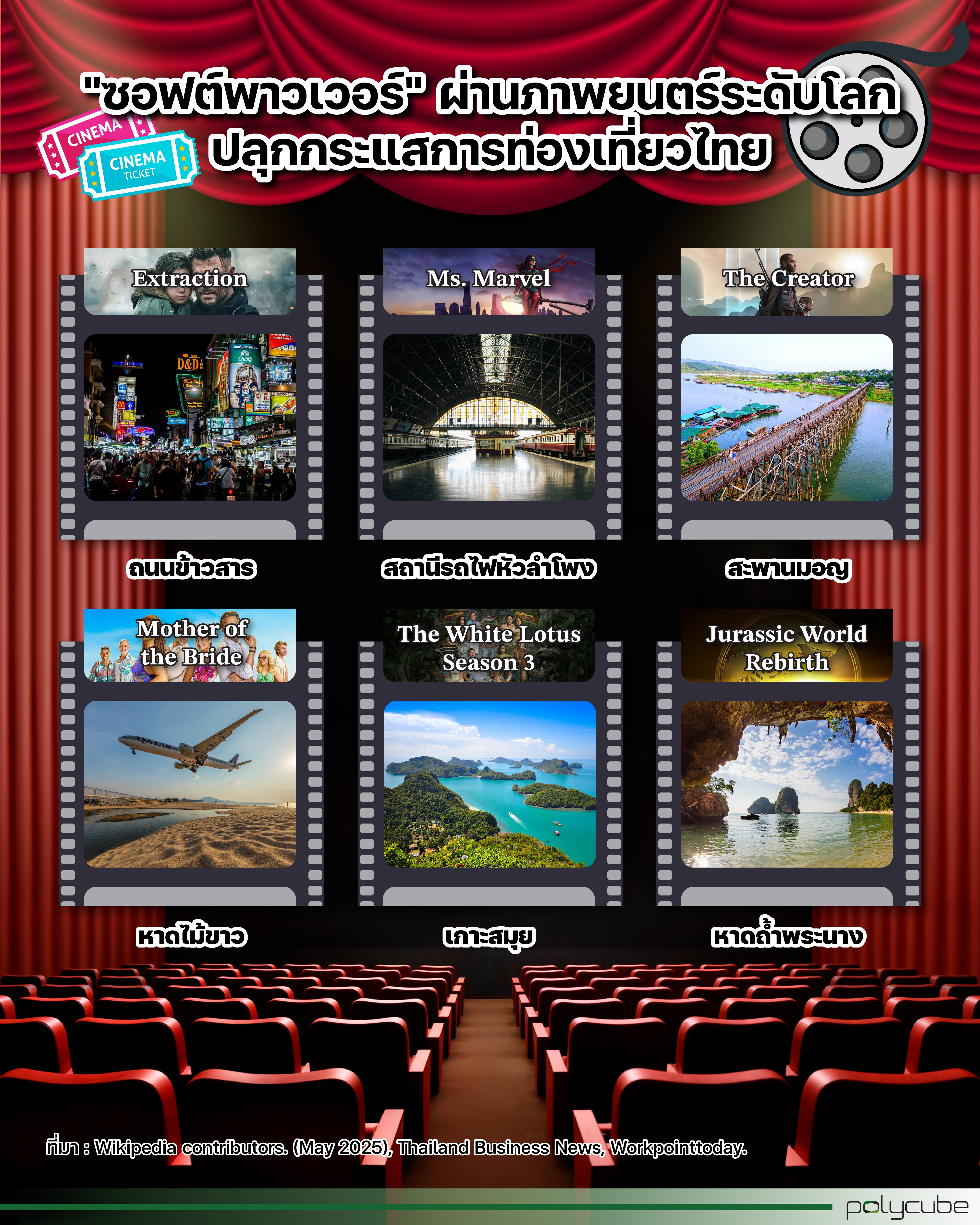 Soft power through global films boosts Thai tourism.